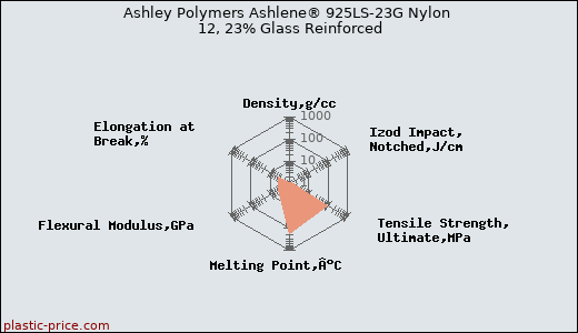 Ashley Polymers Ashlene® 925LS-23G Nylon 12, 23% Glass Reinforced