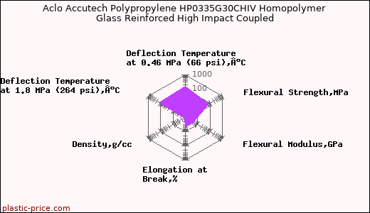 Aclo Accutech Polypropylene HP0335G30CHIV Homopolymer Glass Reinforced High Impact Coupled