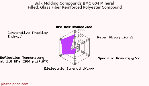 Bulk Molding Compounds BMC 604 Mineral Filled, Glass Fiber Reinforced Polyester Compound
