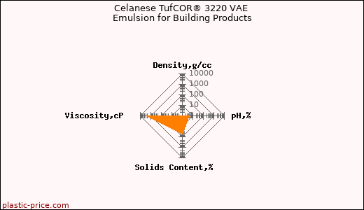 Celanese TufCOR® 3220 VAE Emulsion for Building Products
