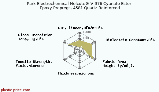 Park Electrochemical Nelcote® V-376 Cyanate Ester Epoxy Prepregs, 4581 Quartz Reinforced