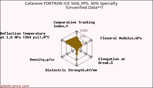 Celanese FORTRON ICE 504L PPS, 40% Specialty                      (Unverified Data**)