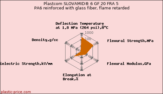 Plastcom SLOVAMID® 6 GF 20 FRA 5 PA6 reinforced with glass fiber, flame retarded
