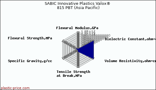SABIC Innovative Plastics Valox® 815 PBT (Asia Pacific)
