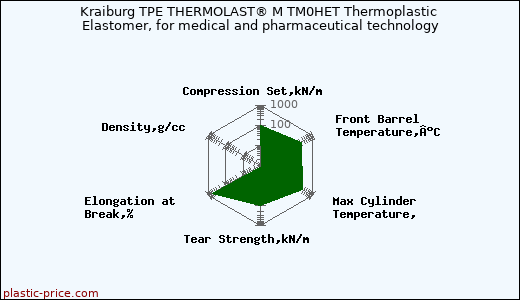 Kraiburg TPE THERMOLAST® M TM0HET Thermoplastic Elastomer, for medical and pharmaceutical technology