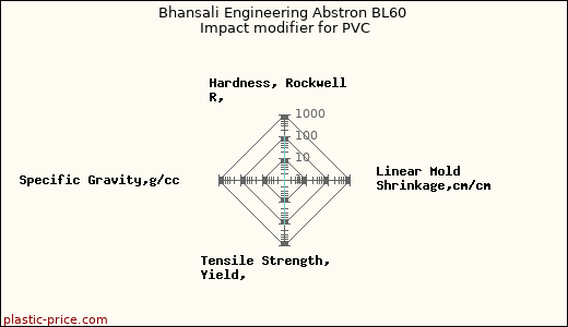 Bhansali Engineering Abstron BL60 Impact modifier for PVC
