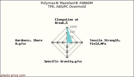 Polymax® Maxelast® A9860M TPE, ABS/PC Overmold
