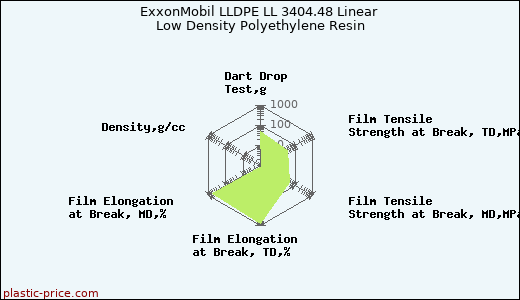 ExxonMobil LLDPE LL 3404.48 Linear Low Density Polyethylene Resin