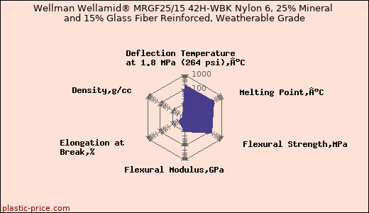 Wellman Wellamid® MRGF25/15 42H-WBK Nylon 6, 25% Mineral and 15% Glass Fiber Reinforced, Weatherable Grade
