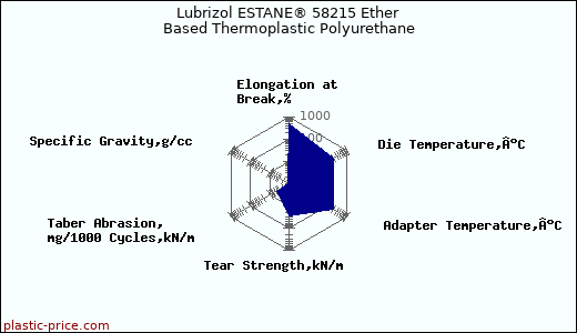 Lubrizol ESTANE® 58215 Ether Based Thermoplastic Polyurethane
