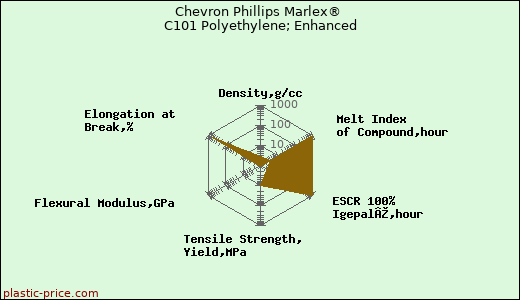 Chevron Phillips Marlex® C101 Polyethylene; Enhanced