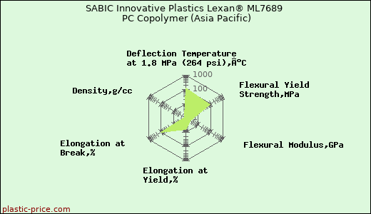 SABIC Innovative Plastics Lexan® ML7689 PC Copolymer (Asia Pacific)