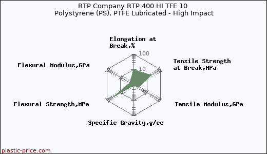 RTP Company RTP 400 HI TFE 10 Polystyrene (PS), PTFE Lubricated - High Impact
