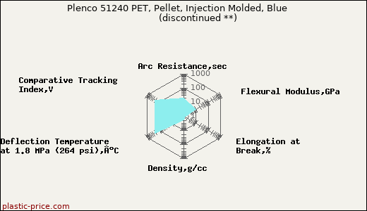 Plenco 51240 PET, Pellet, Injection Molded, Blue               (discontinued **)