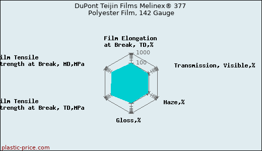 DuPont Teijin Films Melinex® 377 Polyester Film, 142 Gauge