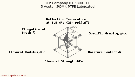 RTP Company RTP 800 TFE 5 Acetal (POM), PTFE Lubricated