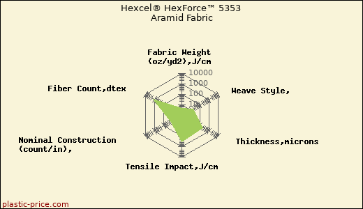 Hexcel® HexForce™ 5353 Aramid Fabric