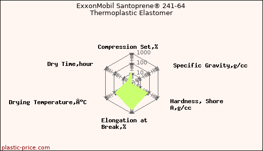 ExxonMobil Santoprene® 241-64 Thermoplastic Elastomer