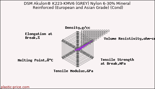 DSM Akulon® K223-KMV6 (GREY) Nylon 6-30% Mineral Reinforced (European and Asian Grade) (Cond)