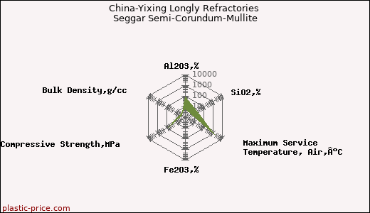 China-Yixing Longly Refractories Seggar Semi-Corundum-Mullite