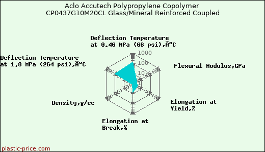 Aclo Accutech Polypropylene Copolymer CP0437G10M20CL Glass/Mineral Reinforced Coupled