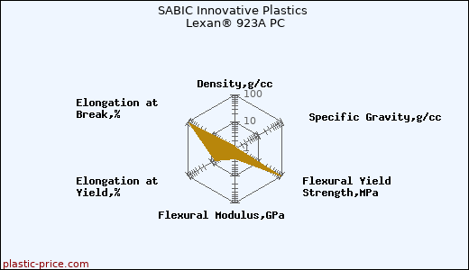 SABIC Innovative Plastics Lexan® 923A PC