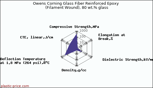 Owens Corning Glass Fiber Reinforced Epoxy (Filament Wound), 80 wt.% glass