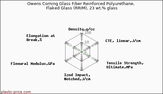 Owens Corning Glass Fiber Reinforced Polyurethane, Flaked Glass (RRIM), 23 wt.% glass