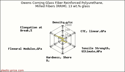 Owens Corning Glass Fiber Reinforced Polyurethane, Milled Fibers (RRIM), 13 wt.% glass
