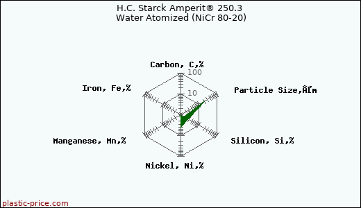 H.C. Starck Amperit® 250.3 Water Atomized (NiCr 80-20)