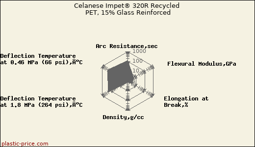 Celanese Impet® 320R Recycled PET, 15% Glass Reinforced