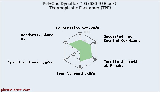 PolyOne Dynaflex™ G7630-9 (Black) Thermoplastic Elastomer (TPE)