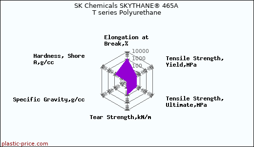 SK Chemicals SKYTHANE® 465A T series Polyurethane