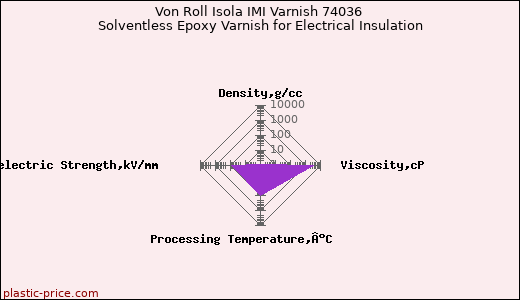 Von Roll Isola IMI Varnish 74036 Solventless Epoxy Varnish for Electrical Insulation