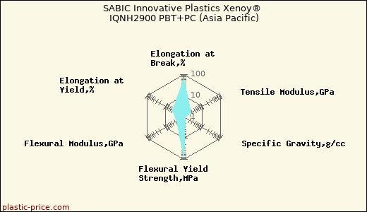 SABIC Innovative Plastics Xenoy® IQNH2900 PBT+PC (Asia Pacific)