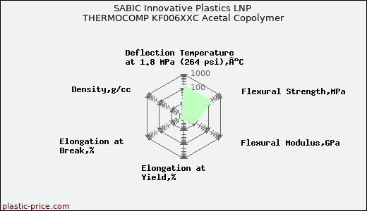 SABIC Innovative Plastics LNP THERMOCOMP KF006XXC Acetal Copolymer