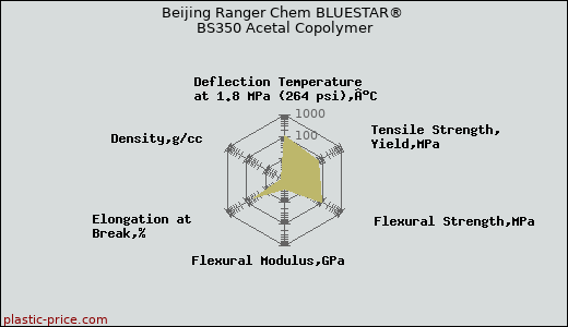 Beijing Ranger Chem BLUESTAR® BS350 Acetal Copolymer