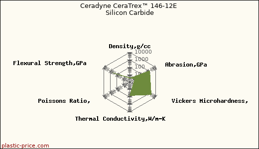 Ceradyne CeraTrex™ 146-12E Silicon Carbide