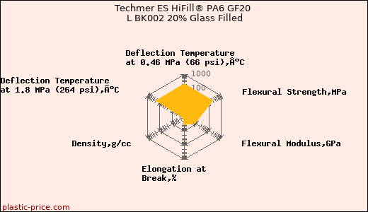 Techmer ES HiFill® PA6 GF20 L BK002 20% Glass Filled