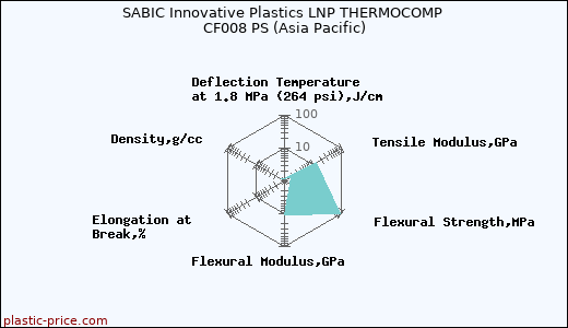 SABIC Innovative Plastics LNP THERMOCOMP CF008 PS (Asia Pacific)