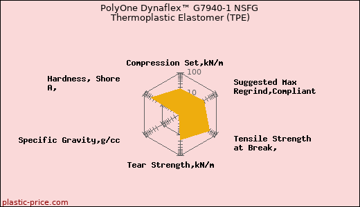 PolyOne Dynaflex™ G7940-1 NSFG Thermoplastic Elastomer (TPE)