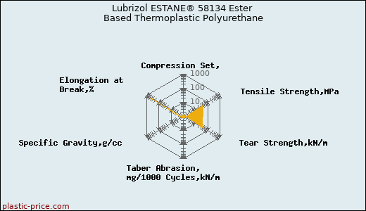 Lubrizol ESTANE® 58134 Ester Based Thermoplastic Polyurethane