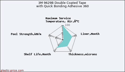 3M 9629B Double Coated Tape with Quick Bonding Adhesive 360