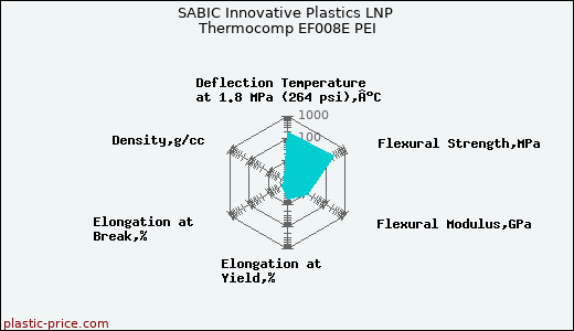 SABIC Innovative Plastics LNP Thermocomp EF008E PEI