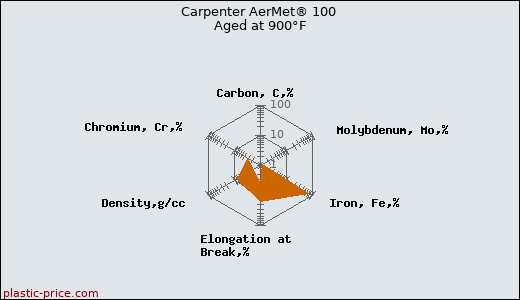 Carpenter AerMet® 100 Aged at 900°F