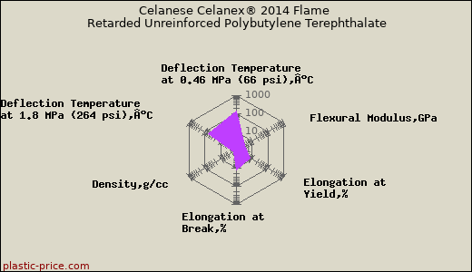Celanese Celanex® 2014 Flame Retarded Unreinforced Polybutylene Terephthalate