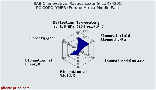 SABIC Innovative Plastics Lexan® LUX7430C PC COPOLYMER (Europe-Africa-Middle East)
