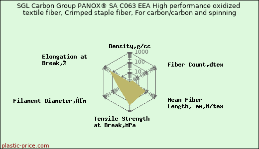SGL Carbon Group PANOX® SA C063 EEA High performance oxidized textile fiber, Crimped staple fiber, For carbon/carbon and spinning