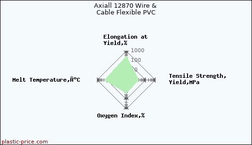 Axiall 12870 Wire & Cable Flexible PVC