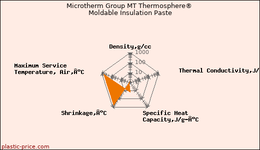 Microtherm Group MT Thermosphere® Moldable Insulation Paste